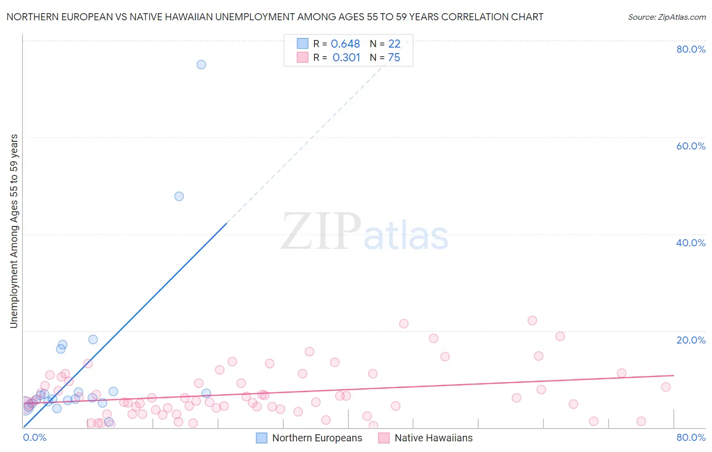 Northern European vs Native Hawaiian Unemployment Among Ages 55 to 59 years