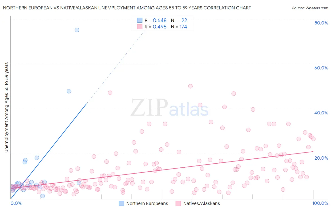 Northern European vs Native/Alaskan Unemployment Among Ages 55 to 59 years