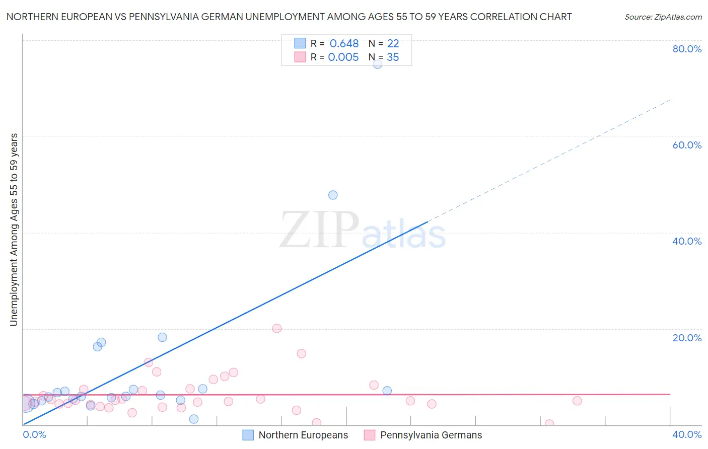 Northern European vs Pennsylvania German Unemployment Among Ages 55 to 59 years
