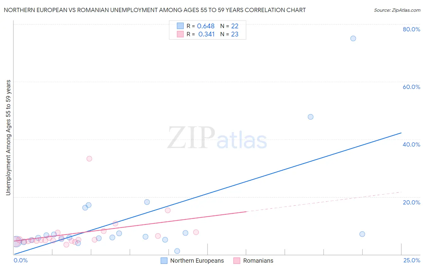 Northern European vs Romanian Unemployment Among Ages 55 to 59 years
