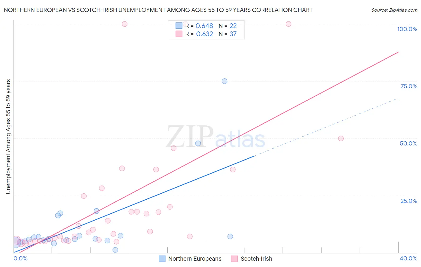 Northern European vs Scotch-Irish Unemployment Among Ages 55 to 59 years