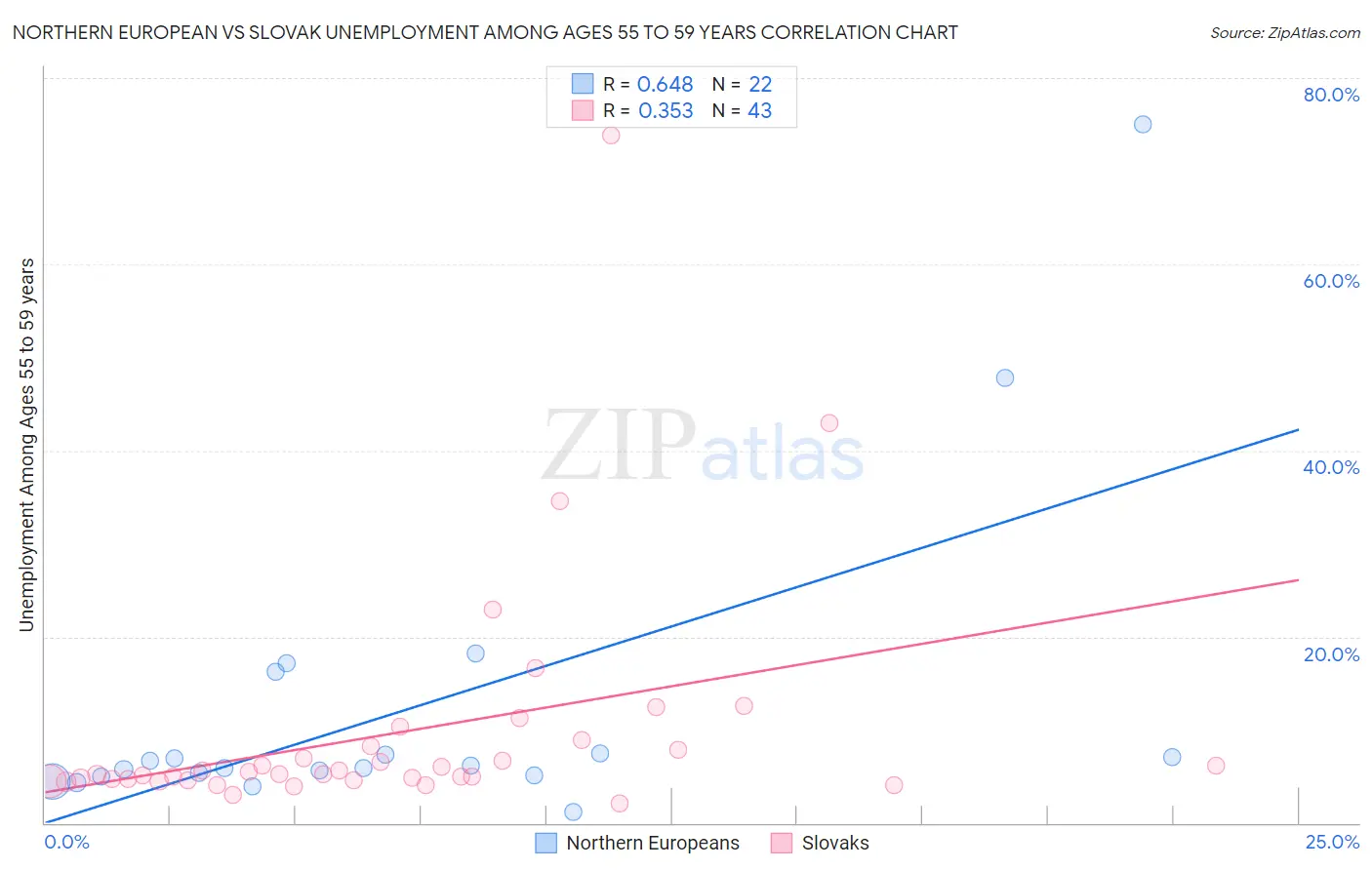 Northern European vs Slovak Unemployment Among Ages 55 to 59 years