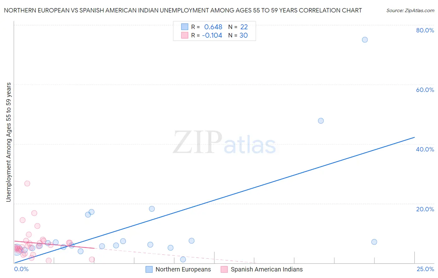 Northern European vs Spanish American Indian Unemployment Among Ages 55 to 59 years