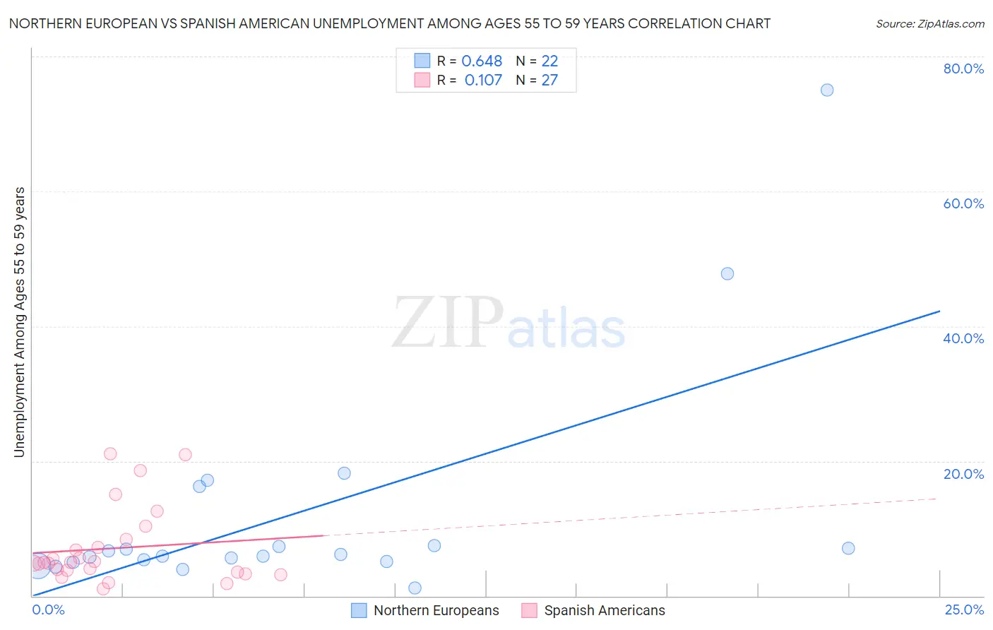 Northern European vs Spanish American Unemployment Among Ages 55 to 59 years