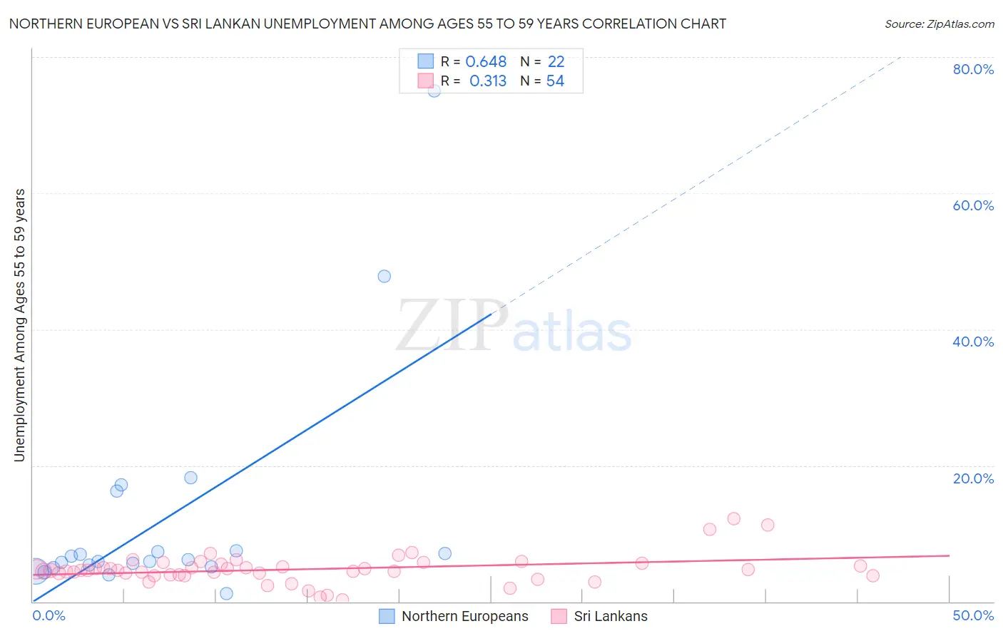 Northern European vs Sri Lankan Unemployment Among Ages 55 to 59 years