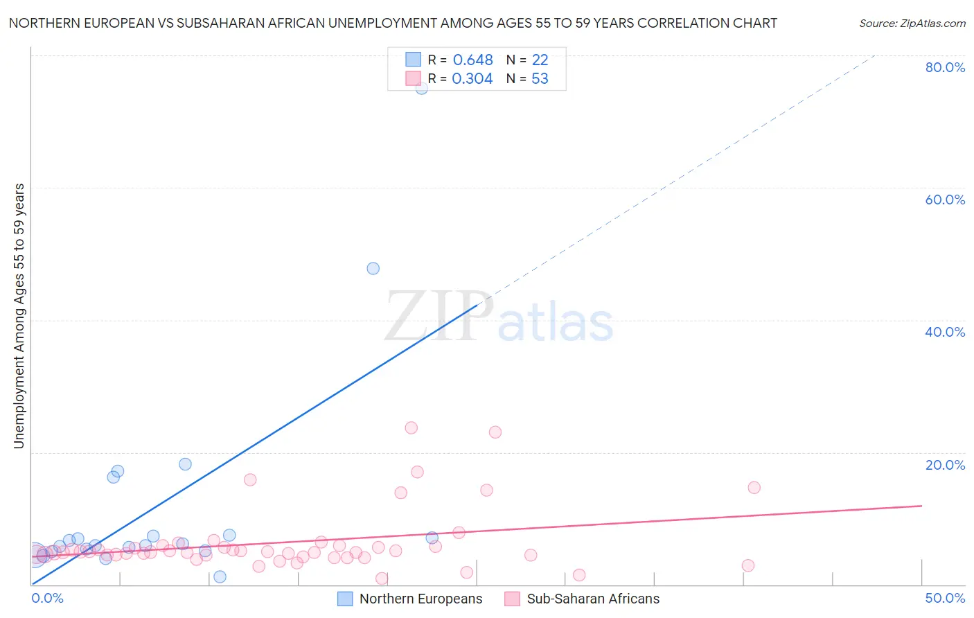 Northern European vs Subsaharan African Unemployment Among Ages 55 to 59 years
