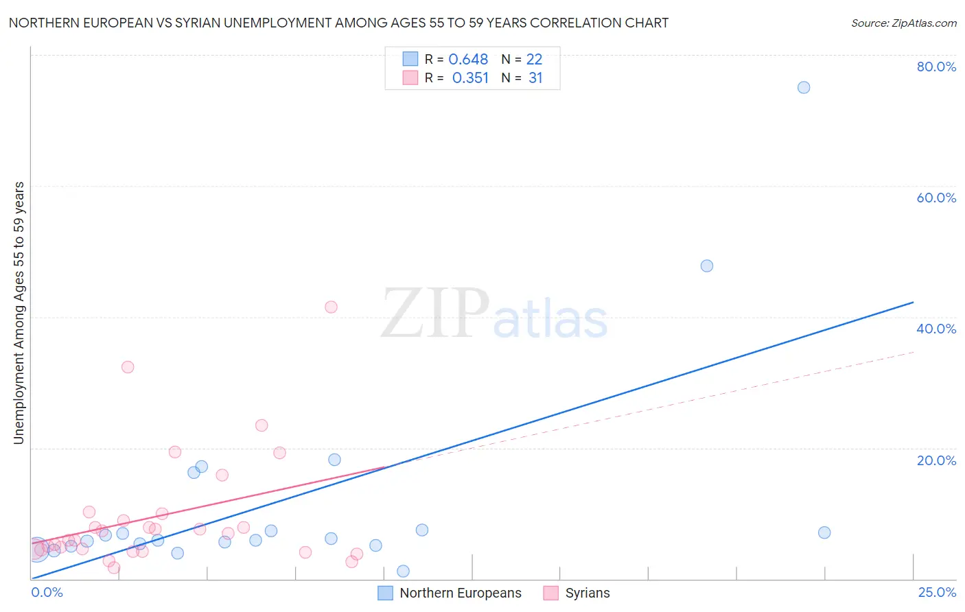 Northern European vs Syrian Unemployment Among Ages 55 to 59 years