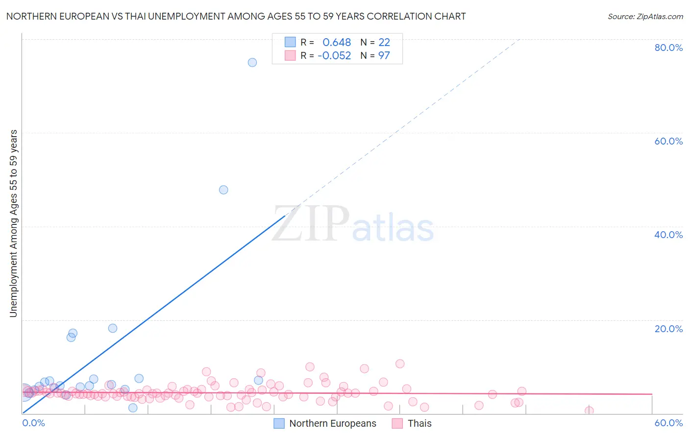 Northern European vs Thai Unemployment Among Ages 55 to 59 years