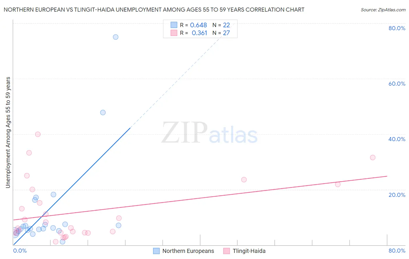 Northern European vs Tlingit-Haida Unemployment Among Ages 55 to 59 years