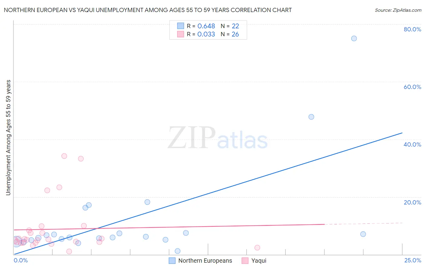 Northern European vs Yaqui Unemployment Among Ages 55 to 59 years