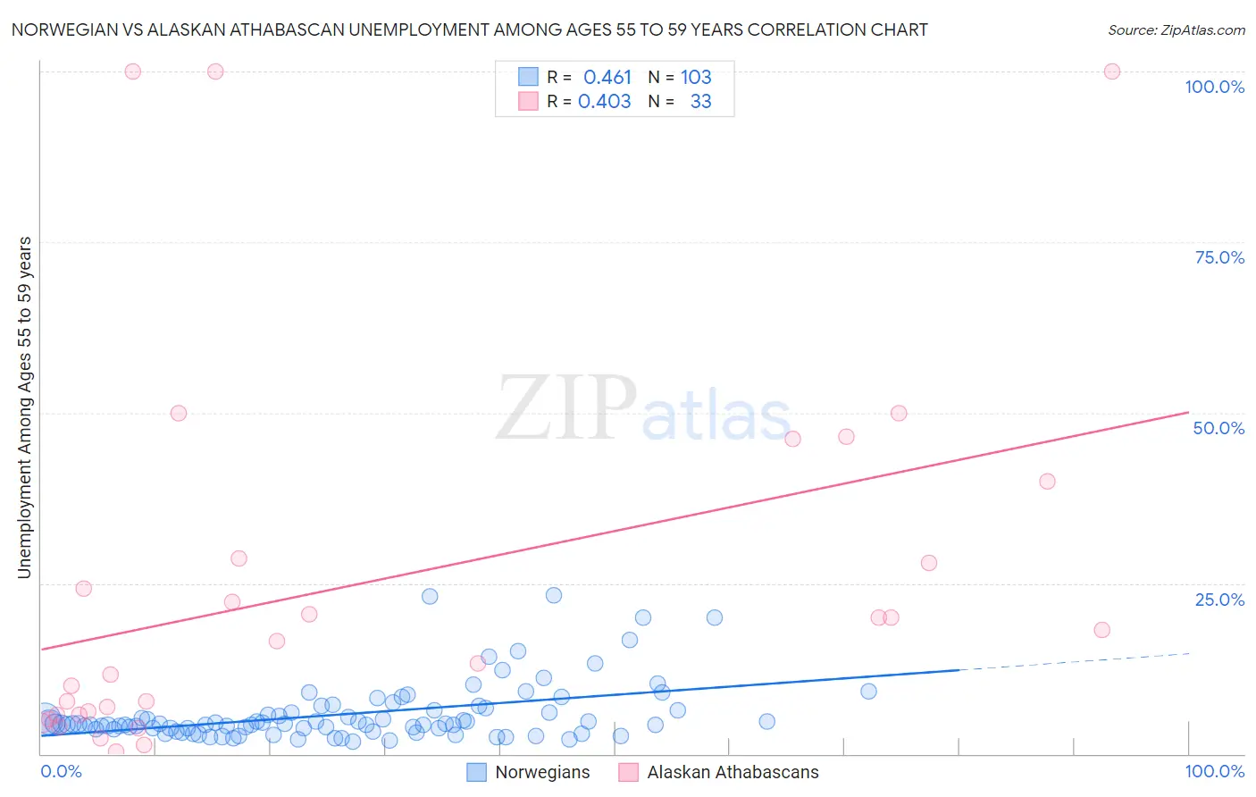 Norwegian vs Alaskan Athabascan Unemployment Among Ages 55 to 59 years