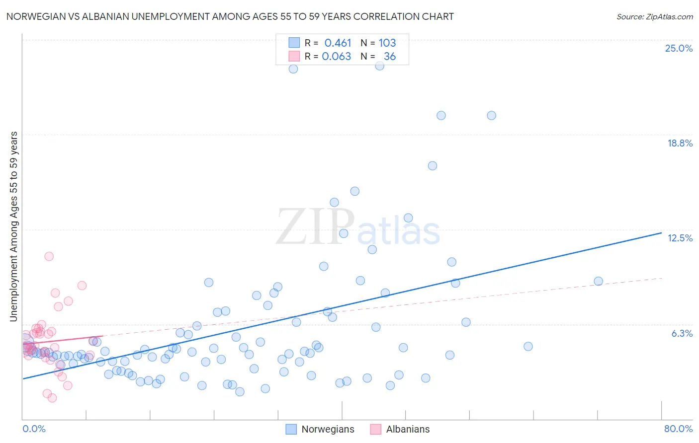 Norwegian vs Albanian Unemployment Among Ages 55 to 59 years