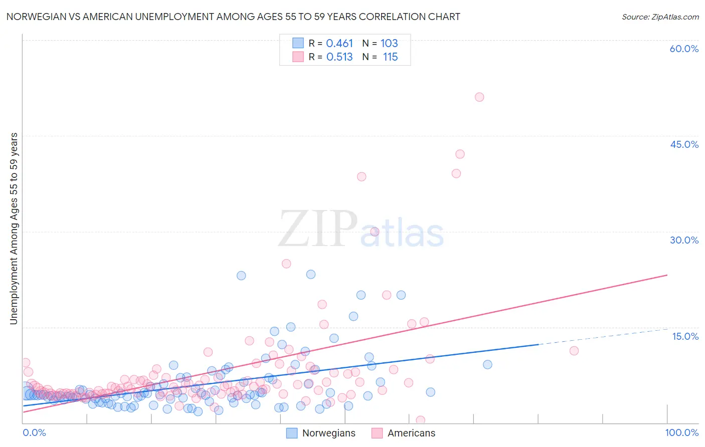 Norwegian vs American Unemployment Among Ages 55 to 59 years