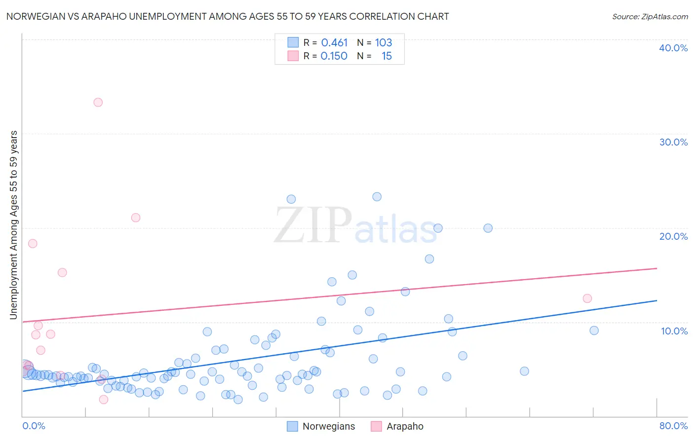 Norwegian vs Arapaho Unemployment Among Ages 55 to 59 years