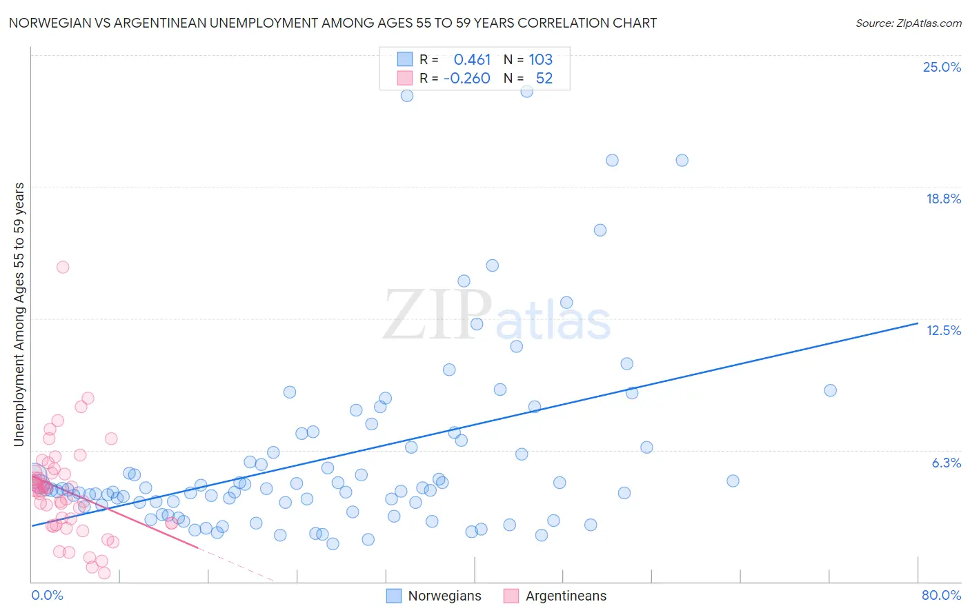 Norwegian vs Argentinean Unemployment Among Ages 55 to 59 years