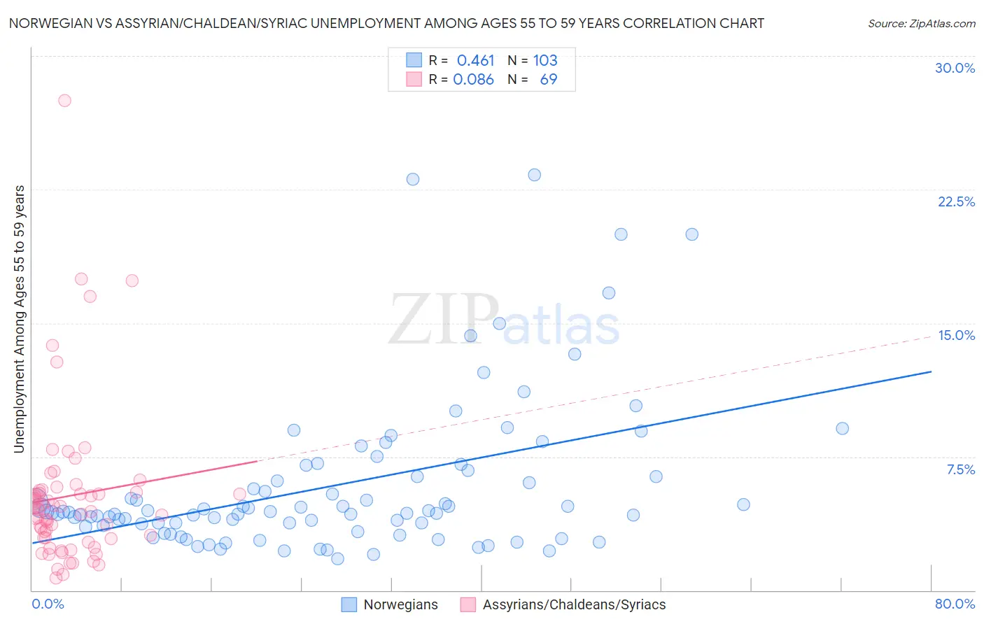 Norwegian vs Assyrian/Chaldean/Syriac Unemployment Among Ages 55 to 59 years