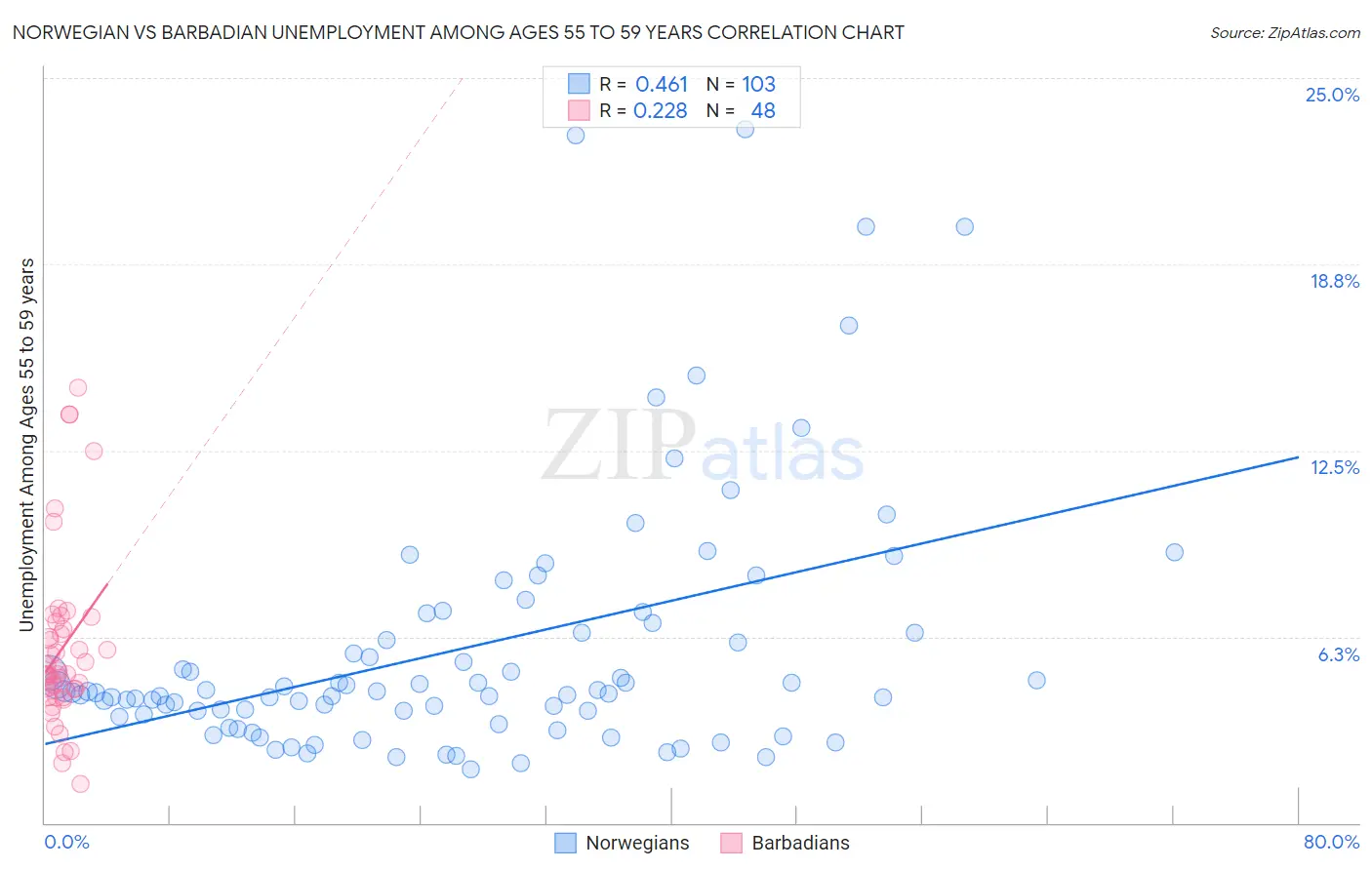 Norwegian vs Barbadian Unemployment Among Ages 55 to 59 years