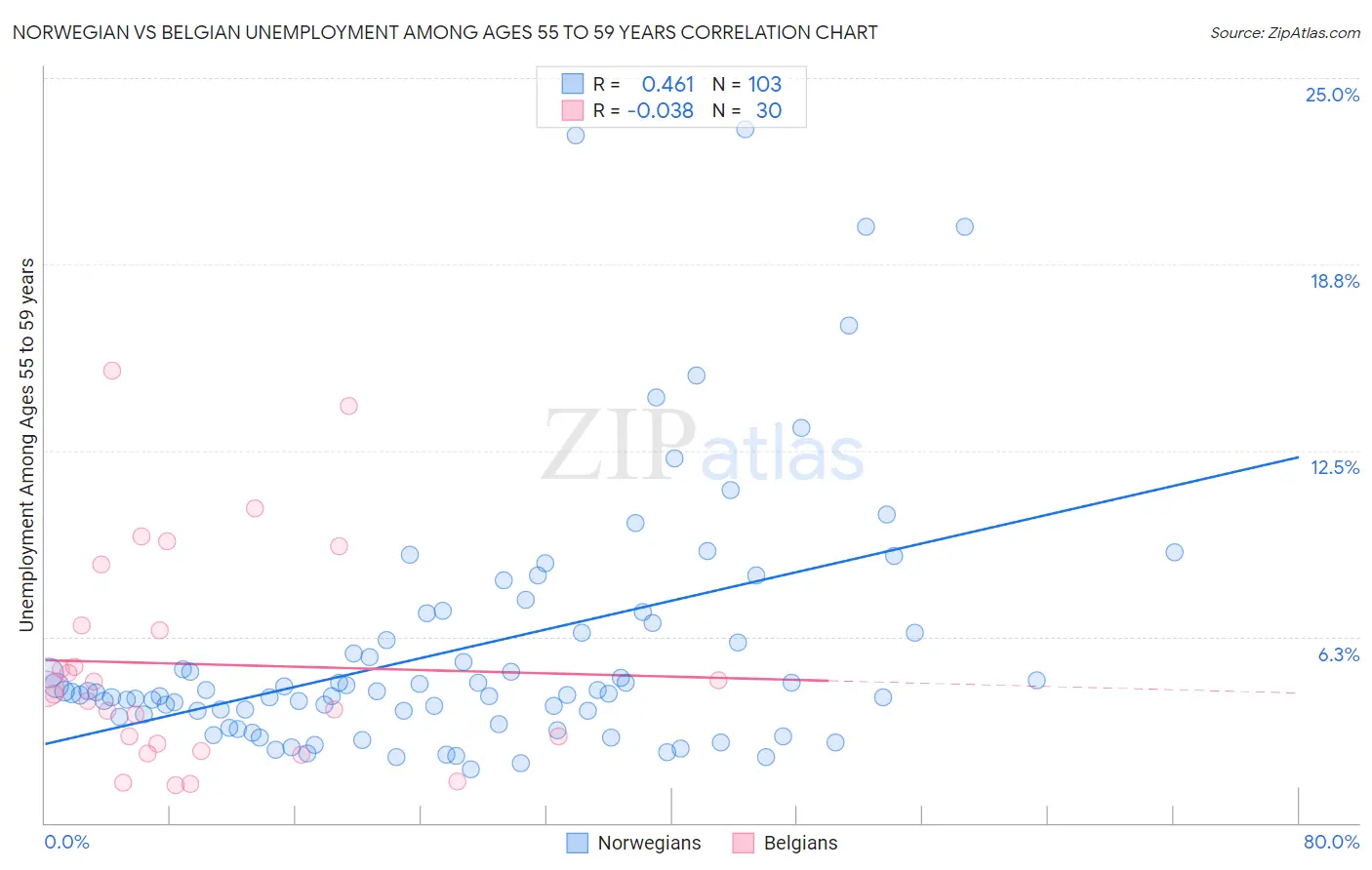 Norwegian vs Belgian Unemployment Among Ages 55 to 59 years