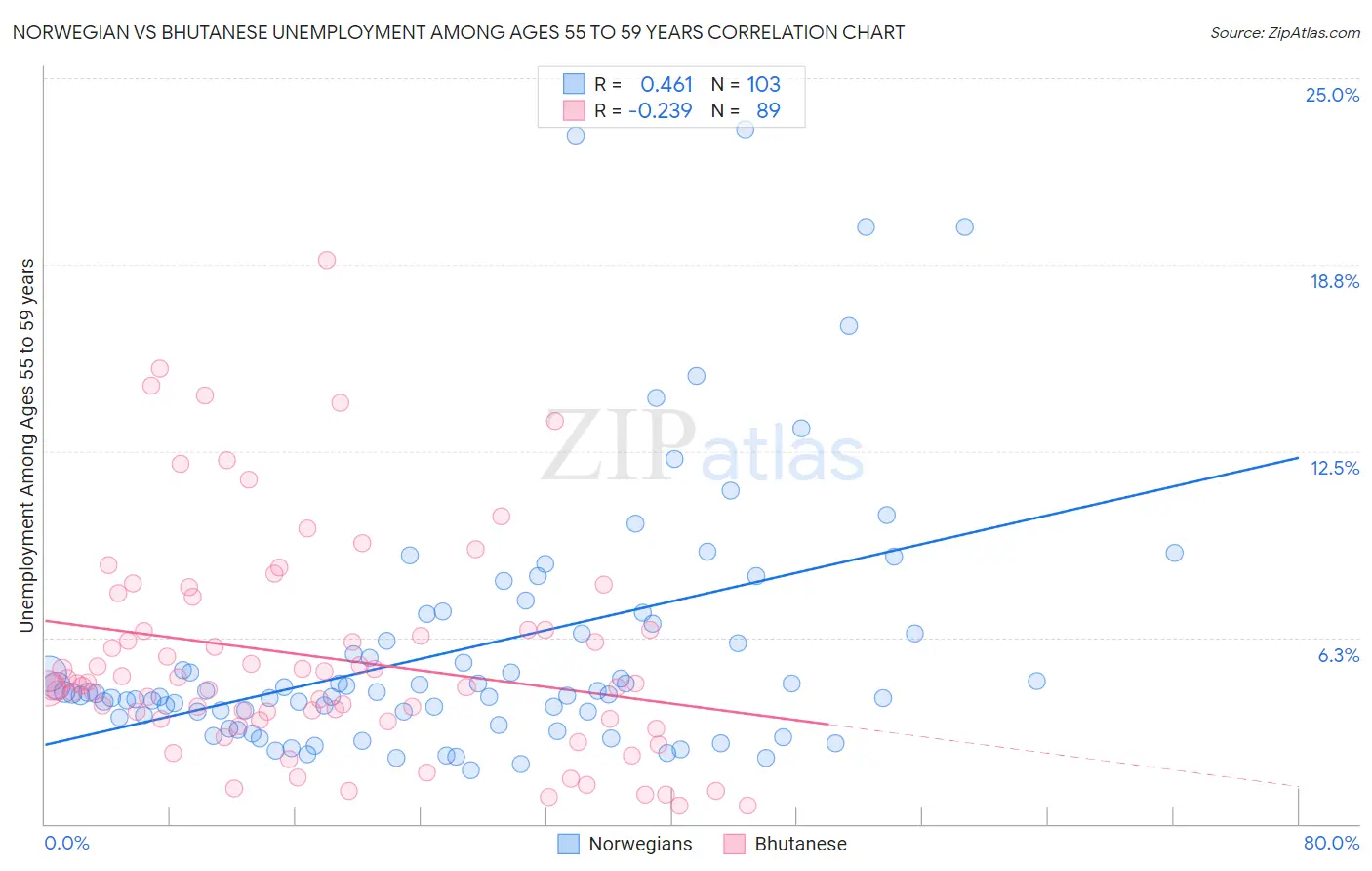 Norwegian vs Bhutanese Unemployment Among Ages 55 to 59 years