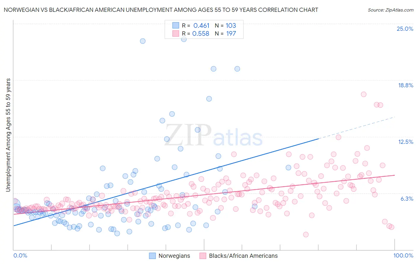 Norwegian vs Black/African American Unemployment Among Ages 55 to 59 years