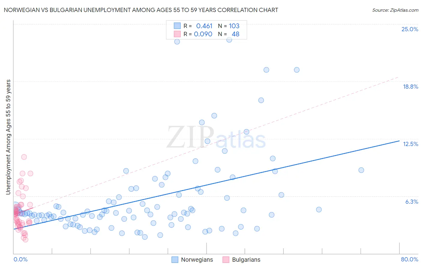 Norwegian vs Bulgarian Unemployment Among Ages 55 to 59 years