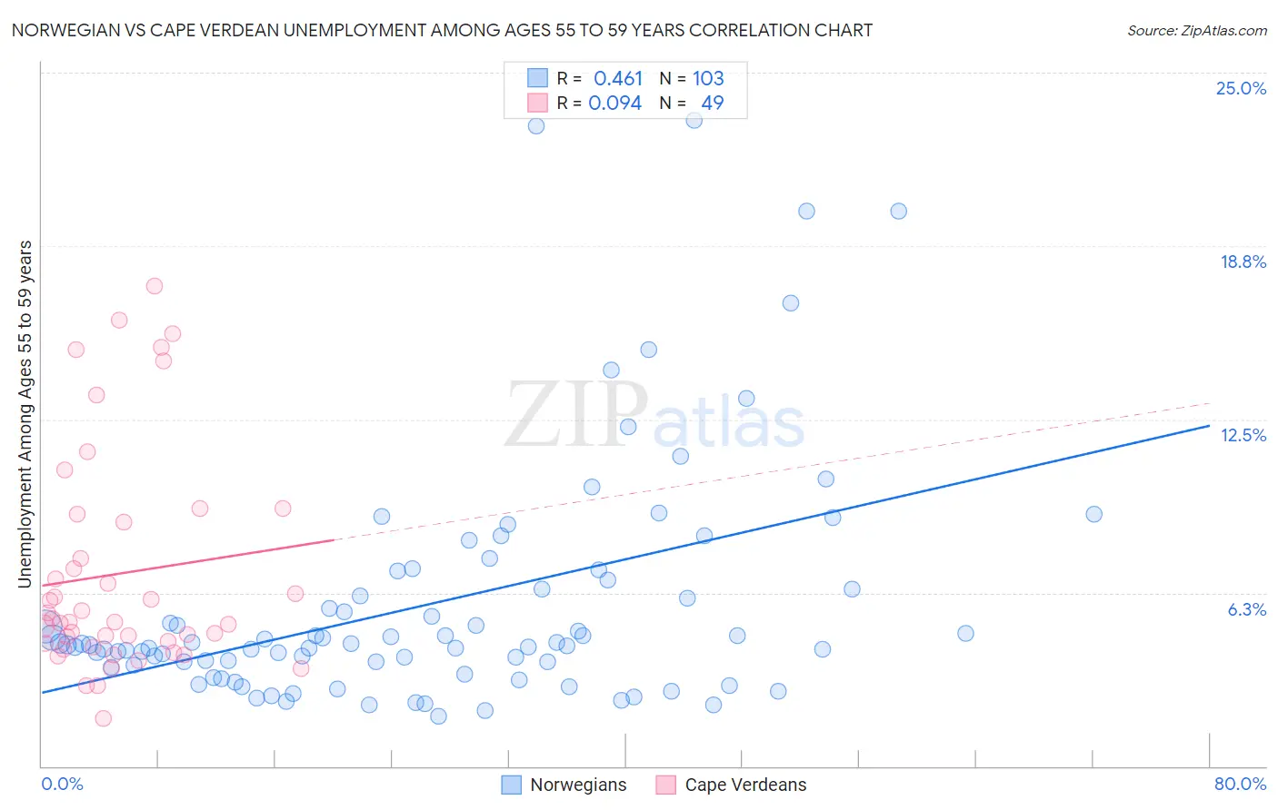Norwegian vs Cape Verdean Unemployment Among Ages 55 to 59 years