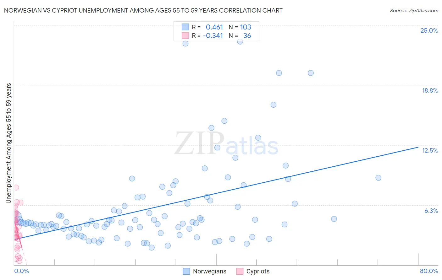 Norwegian vs Cypriot Unemployment Among Ages 55 to 59 years