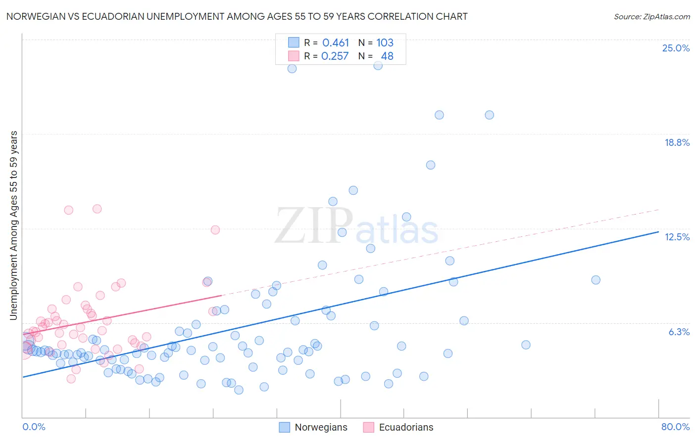 Norwegian vs Ecuadorian Unemployment Among Ages 55 to 59 years