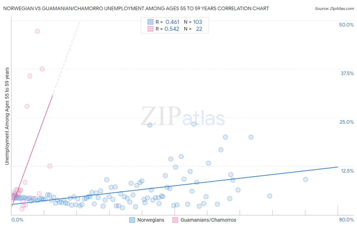 Norwegian vs Guamanian/Chamorro Unemployment Among Ages 55 to 59 years