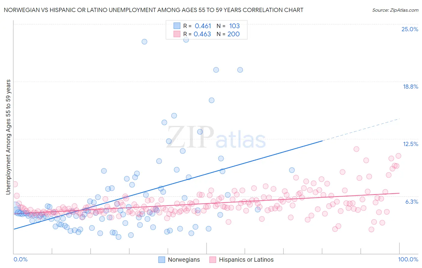 Norwegian vs Hispanic or Latino Unemployment Among Ages 55 to 59 years