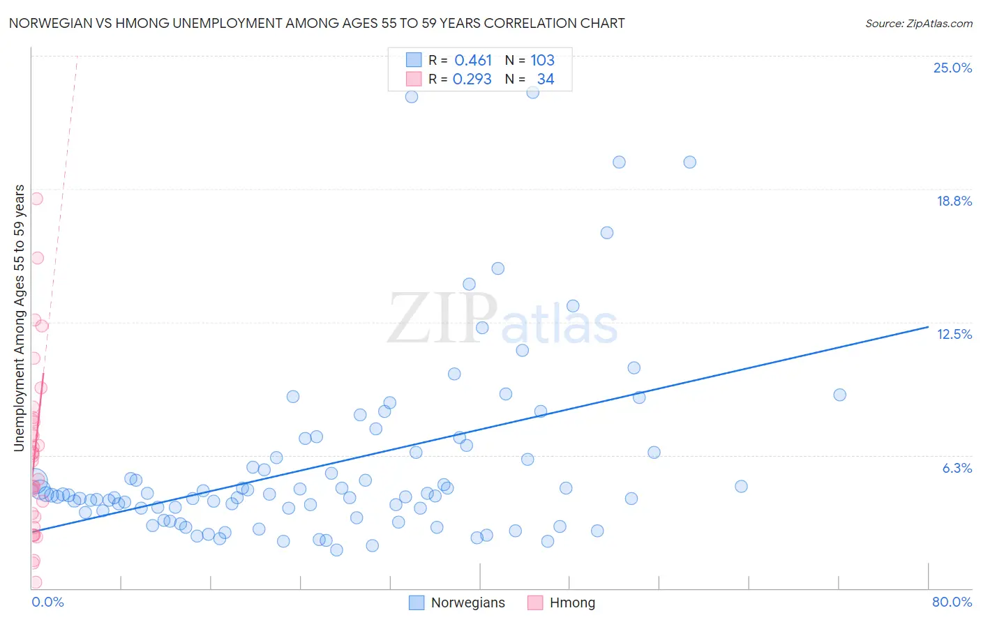Norwegian vs Hmong Unemployment Among Ages 55 to 59 years