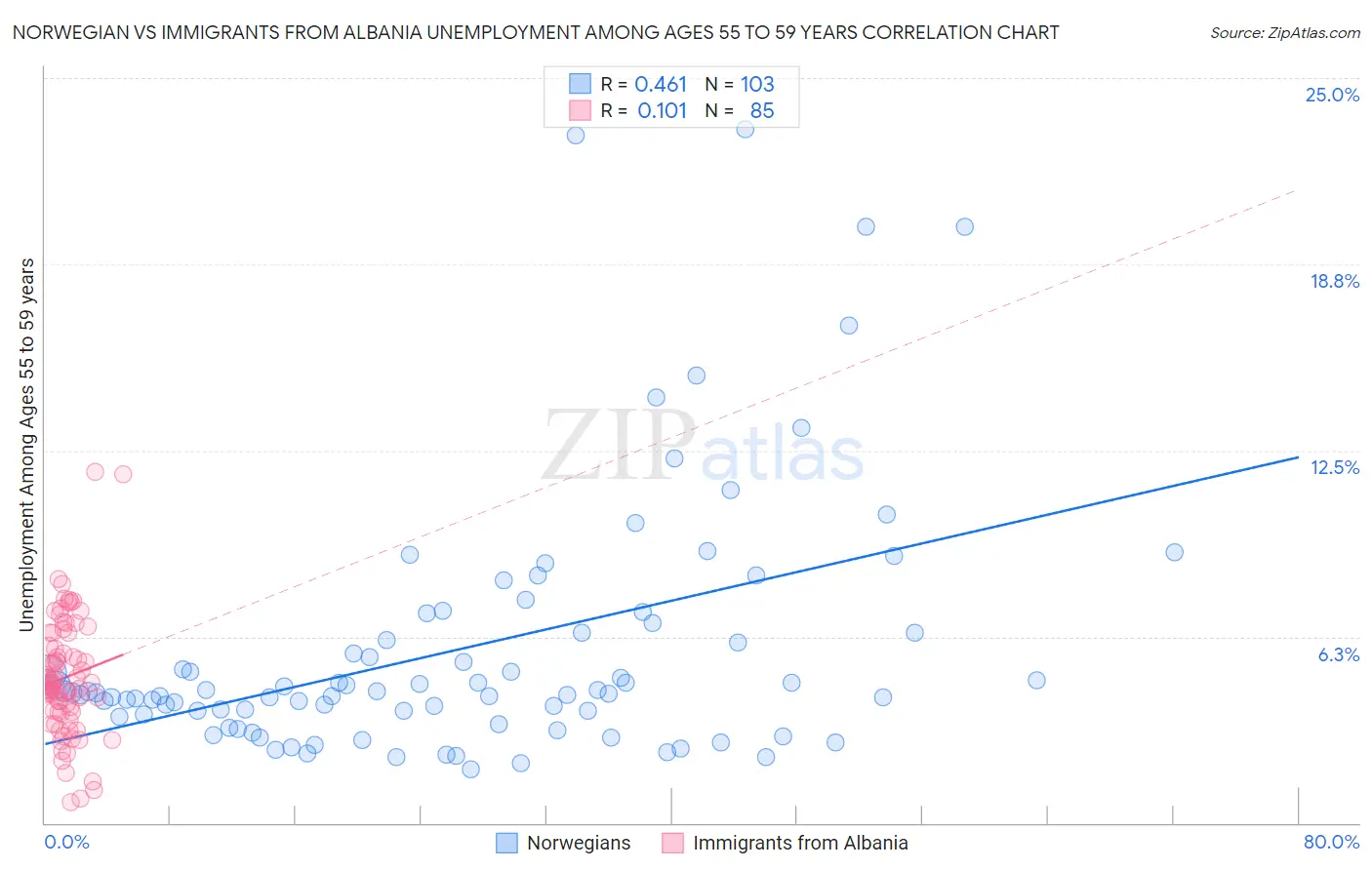 Norwegian vs Immigrants from Albania Unemployment Among Ages 55 to 59 years