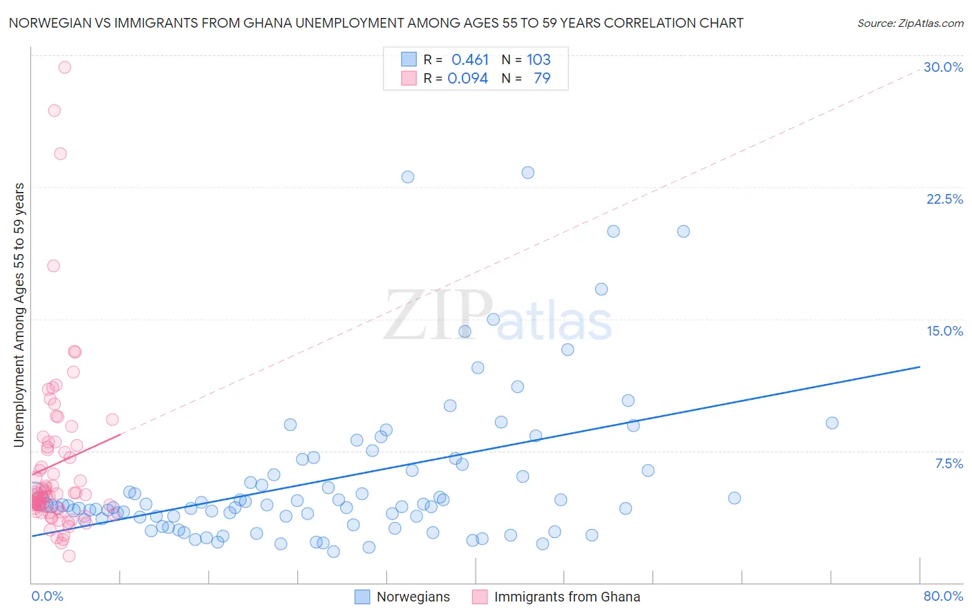 Norwegian vs Immigrants from Ghana Unemployment Among Ages 55 to 59 years