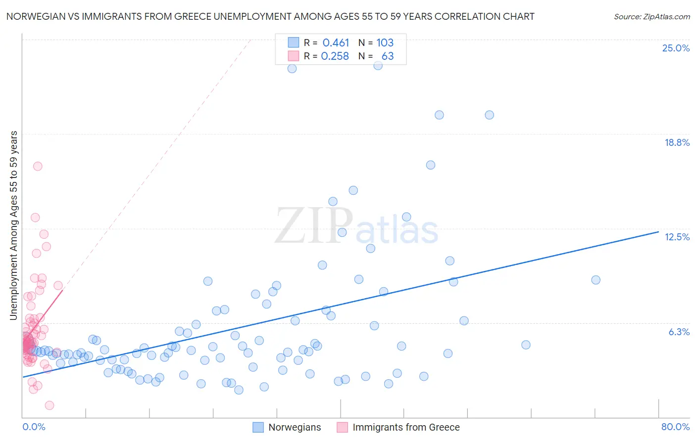 Norwegian vs Immigrants from Greece Unemployment Among Ages 55 to 59 years