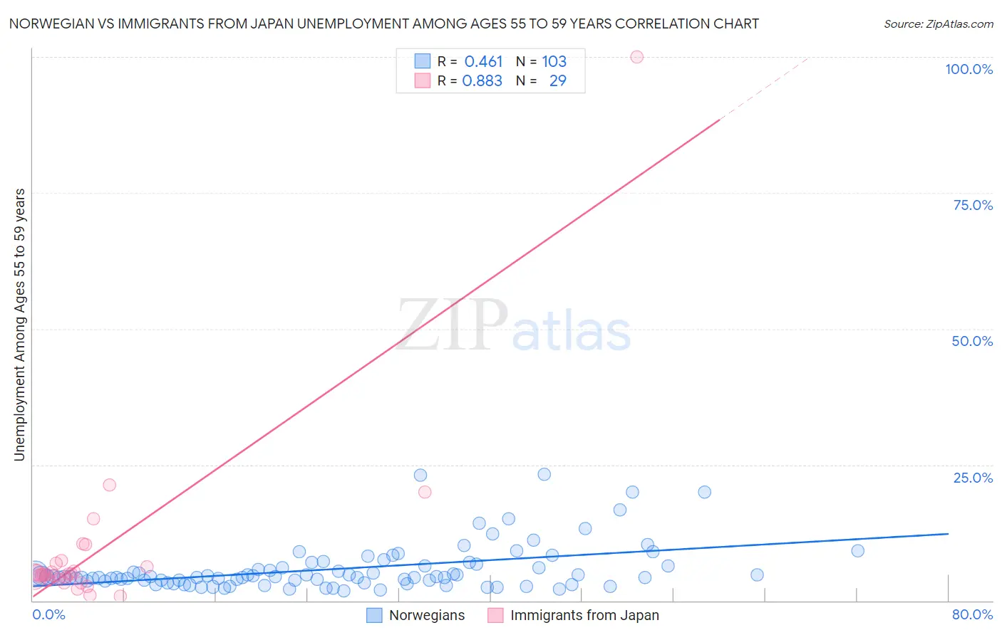 Norwegian vs Immigrants from Japan Unemployment Among Ages 55 to 59 years