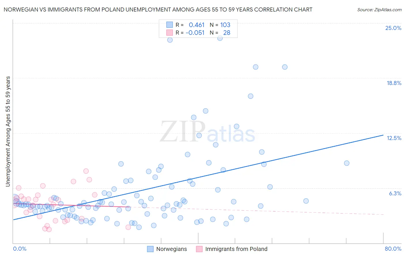 Norwegian vs Immigrants from Poland Unemployment Among Ages 55 to 59 years