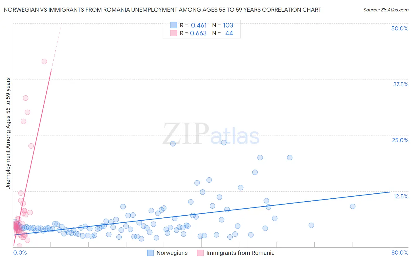 Norwegian vs Immigrants from Romania Unemployment Among Ages 55 to 59 years