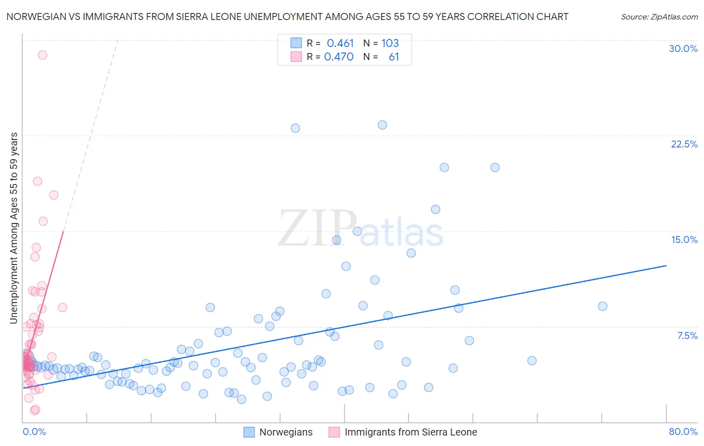 Norwegian vs Immigrants from Sierra Leone Unemployment Among Ages 55 to 59 years
