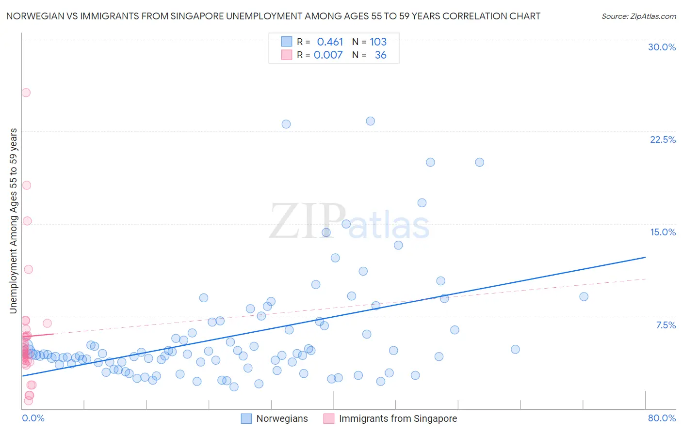 Norwegian vs Immigrants from Singapore Unemployment Among Ages 55 to 59 years