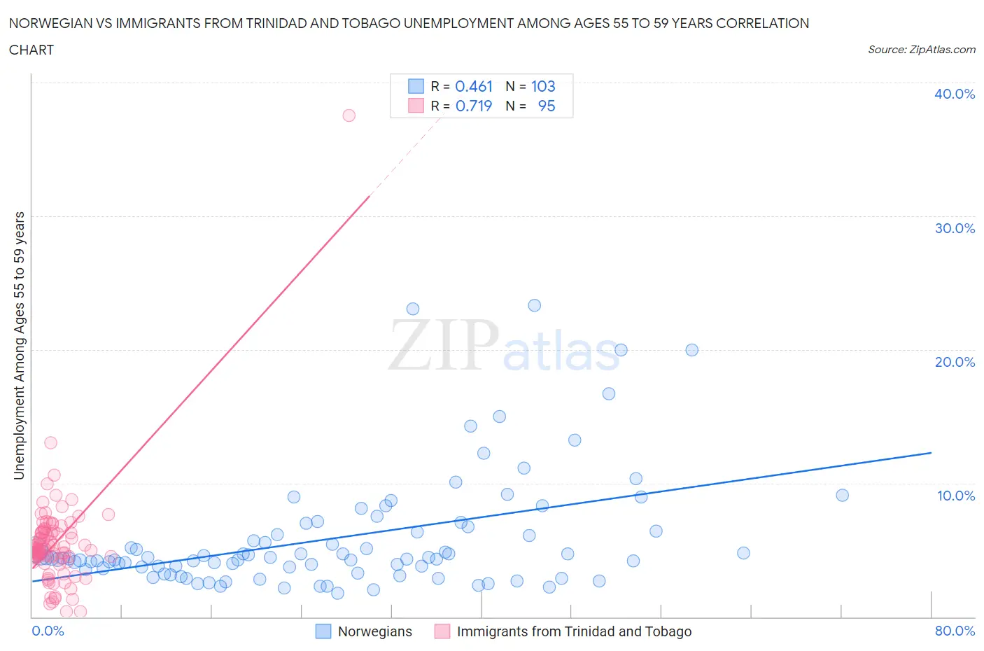 Norwegian vs Immigrants from Trinidad and Tobago Unemployment Among Ages 55 to 59 years