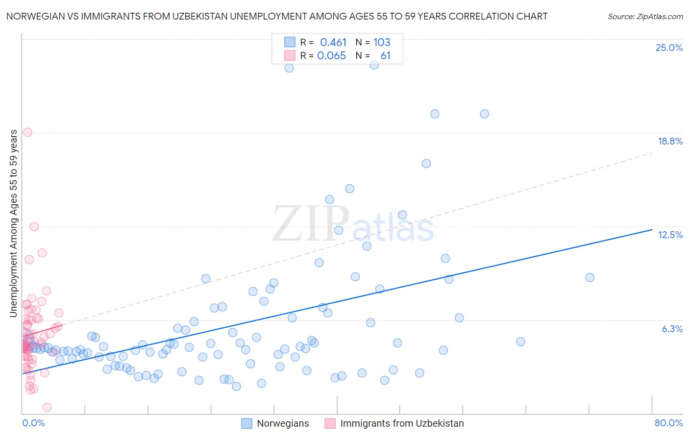 Norwegian vs Immigrants from Uzbekistan Unemployment Among Ages 55 to 59 years