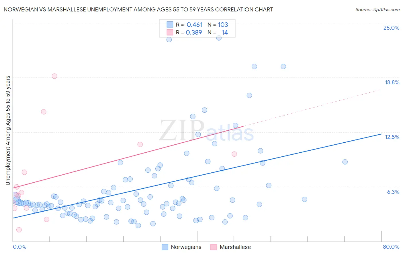 Norwegian vs Marshallese Unemployment Among Ages 55 to 59 years
