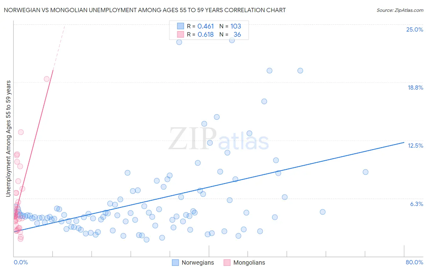 Norwegian vs Mongolian Unemployment Among Ages 55 to 59 years