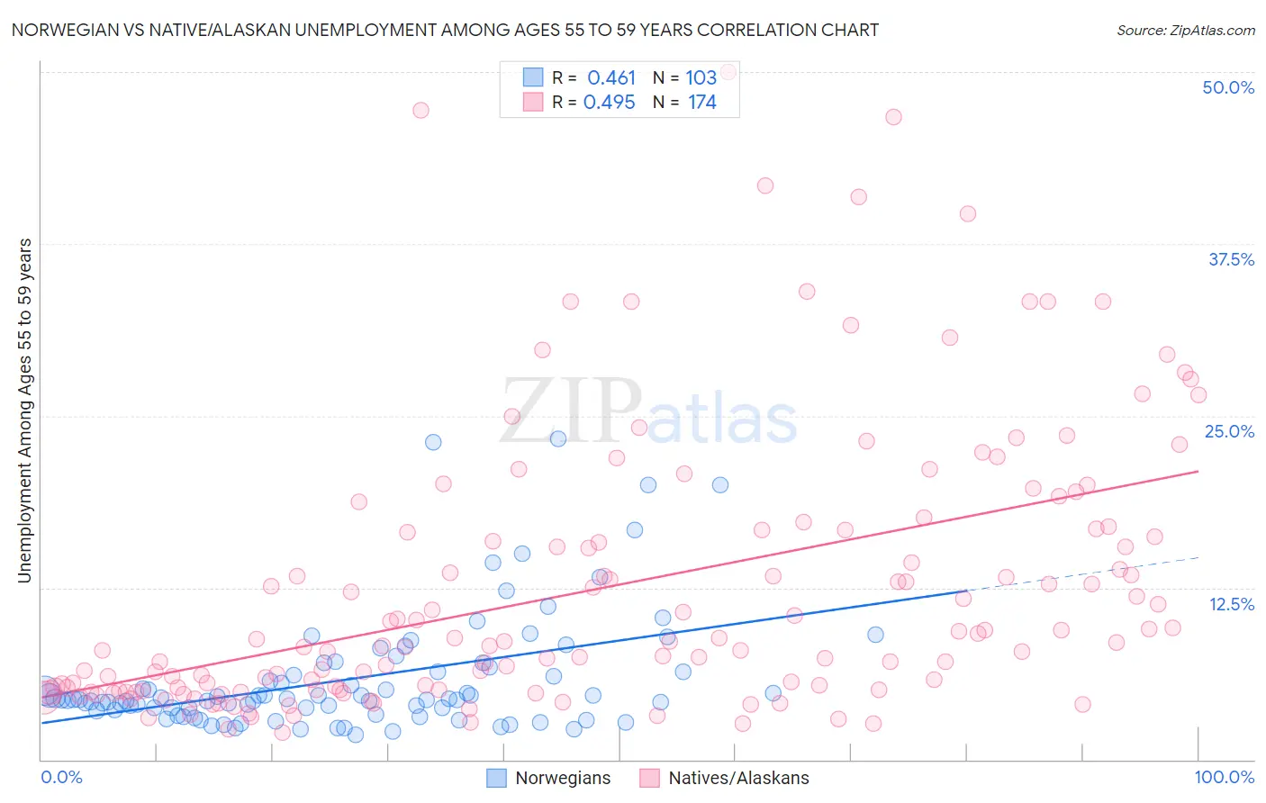 Norwegian vs Native/Alaskan Unemployment Among Ages 55 to 59 years