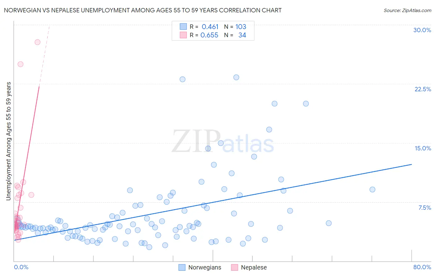 Norwegian vs Nepalese Unemployment Among Ages 55 to 59 years