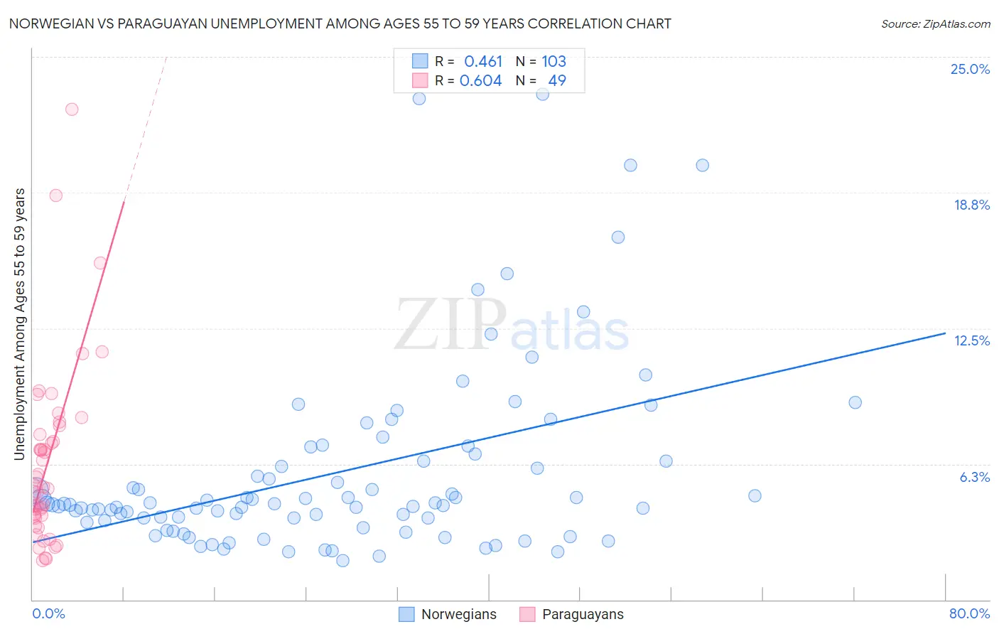 Norwegian vs Paraguayan Unemployment Among Ages 55 to 59 years