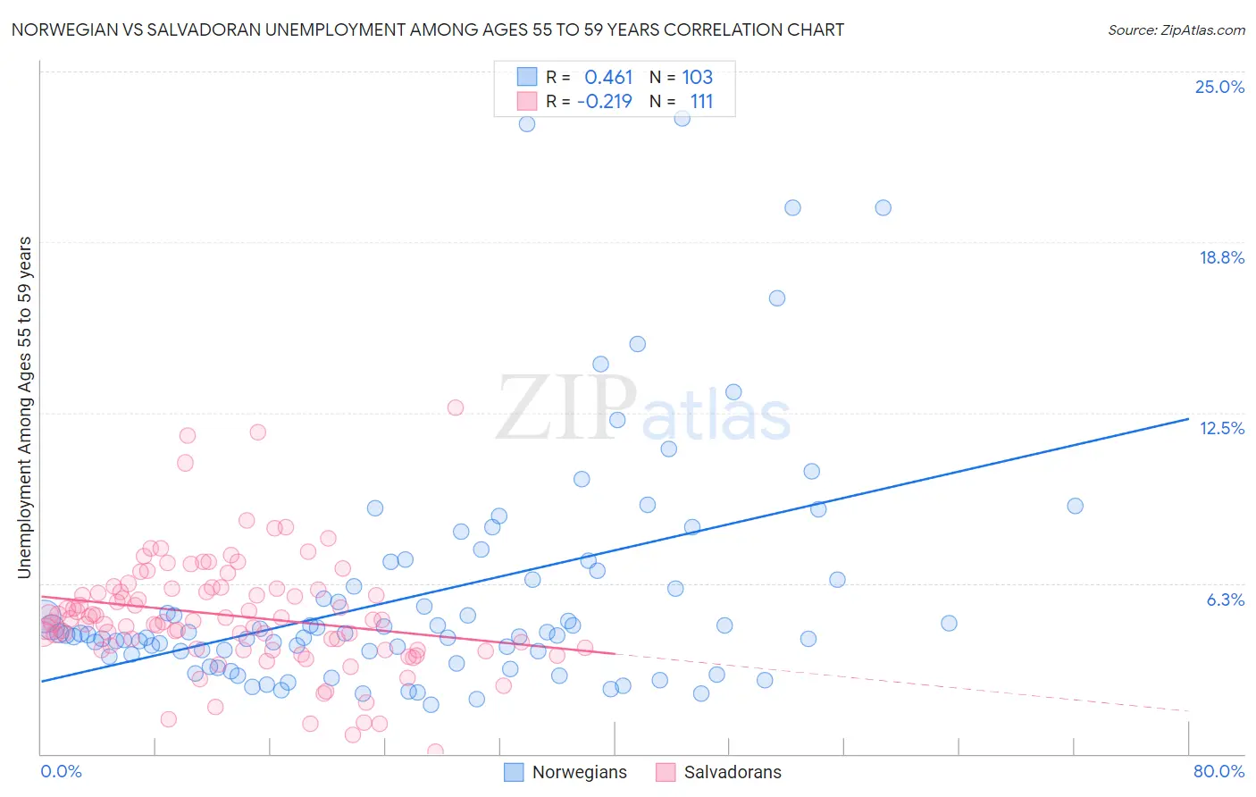 Norwegian vs Salvadoran Unemployment Among Ages 55 to 59 years