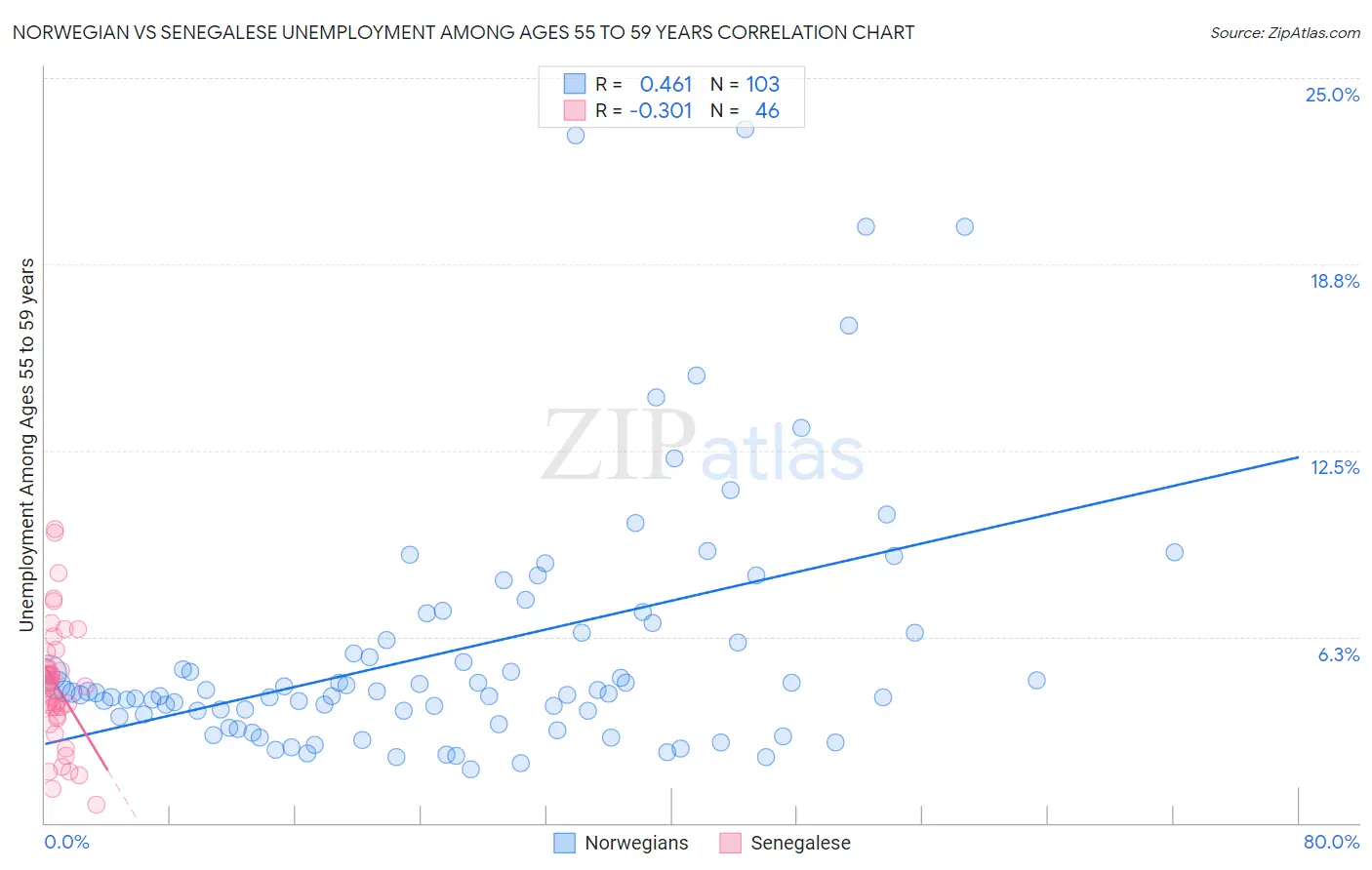 Norwegian vs Senegalese Unemployment Among Ages 55 to 59 years