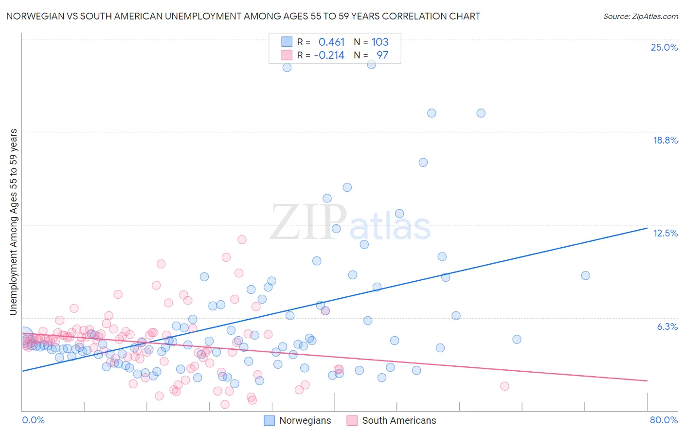 Norwegian vs South American Unemployment Among Ages 55 to 59 years
