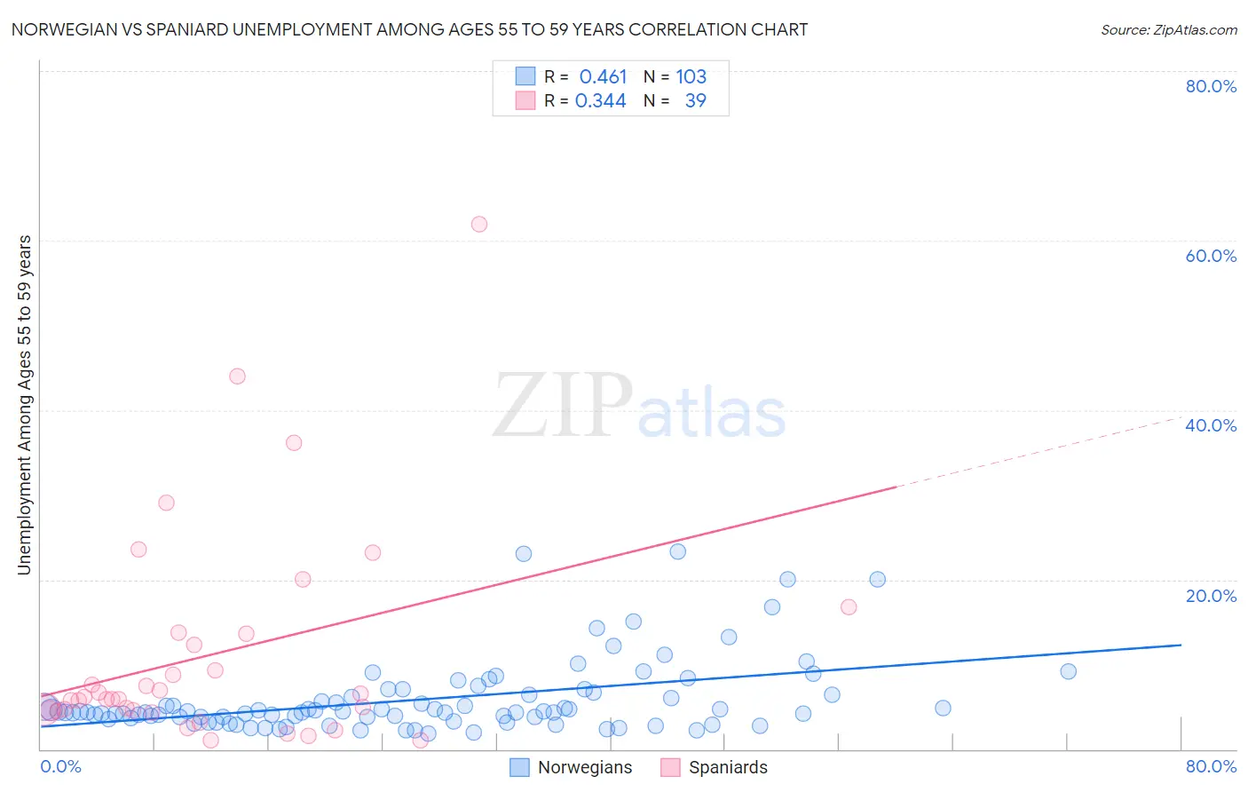 Norwegian vs Spaniard Unemployment Among Ages 55 to 59 years
